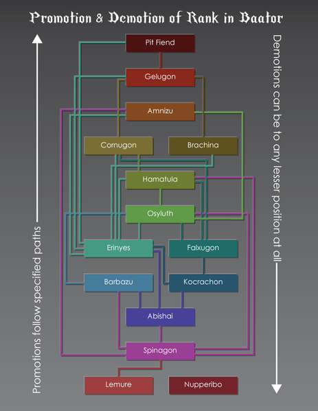 File:Baator ranks-v2.png